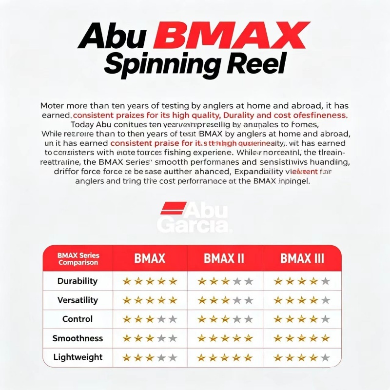 Abu Garcia BMA Spinning Fishin - Abu Garcia Reel Max 评论和价格